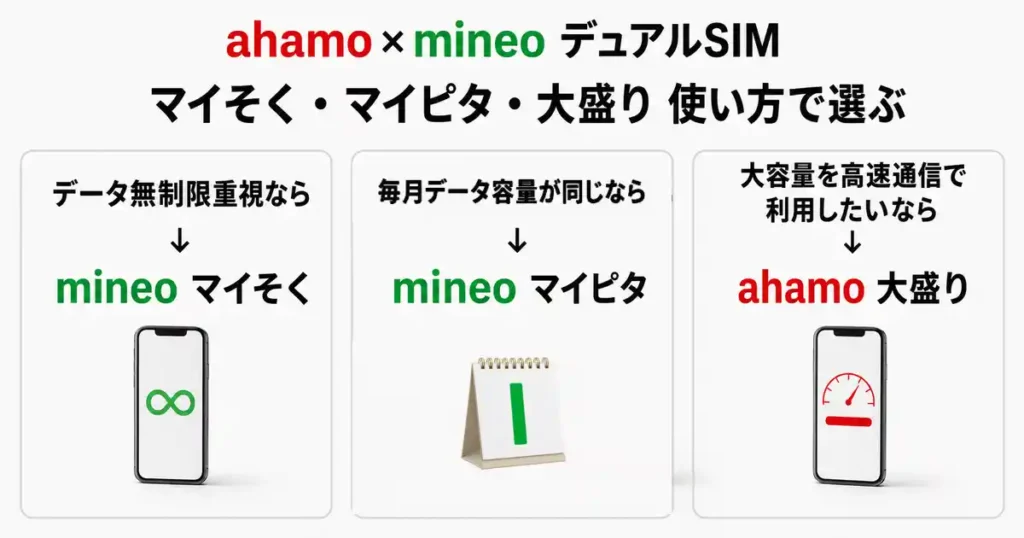 マイそく・マイピタ・大盛りを速度と使い方で選び分けるイラスト