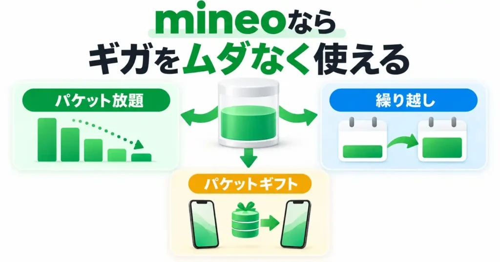 mineoのパケット放題・繰り越し・パケットギフトのイメージ