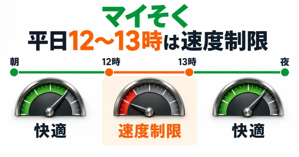 mineoのマイそくが平日12時から13時に速度制限されるイメージ