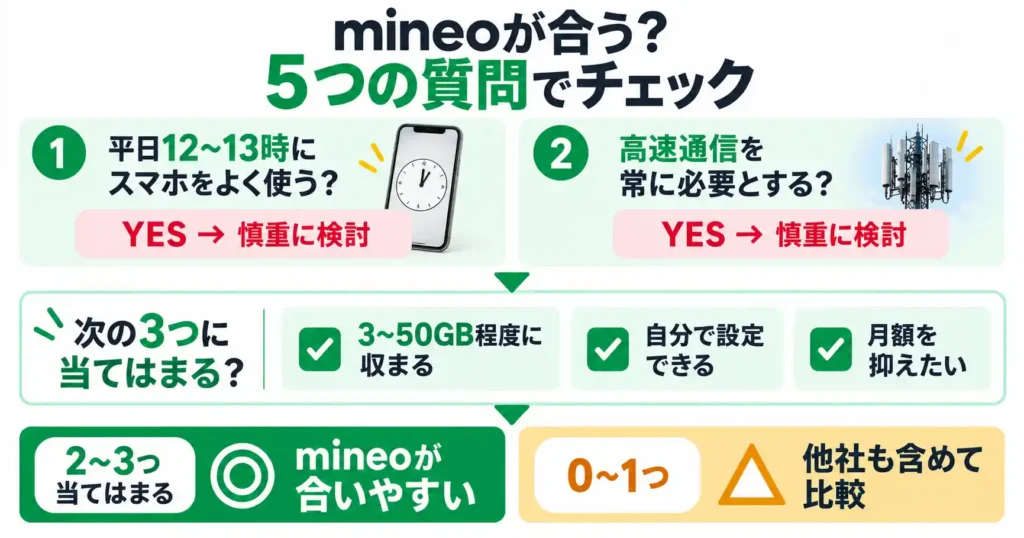 mineoが自分に合うか5つの質問でチェックするイメージ